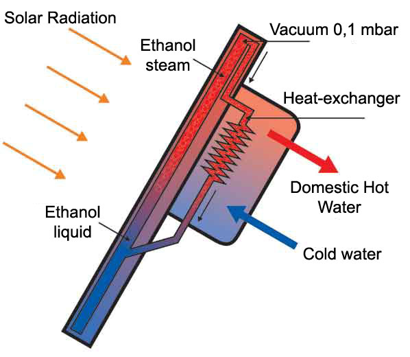 Heat Pipe solar collector operation