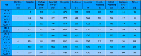 STO-DGE zsírfogók táblázat