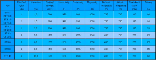 STSZ-GFAE keményítőfogók ürítőcsővel táblázat